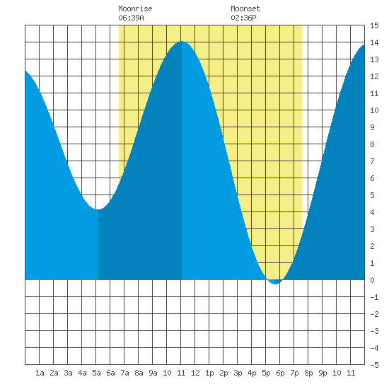 Flynn Cove tide chart for Monday, March 28, 2022