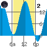 Flynn Cove tide chart for Wednesday, March 2, 2022