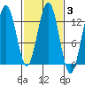 Flynn Cove tide chart for Thursday, March 3, 2022
