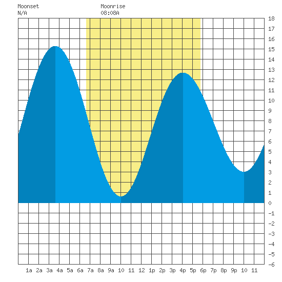 Flynn Cove tide chart for Monday, March 7, 2022