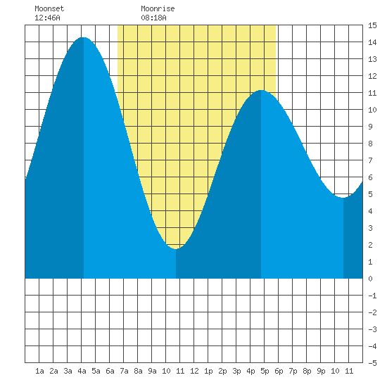 Flynn Cove tide chart for Tuesday, March 8, 2022
