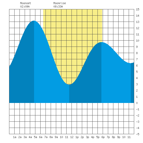 Flynn Cove tide chart for Wednesday, March 9, 2022