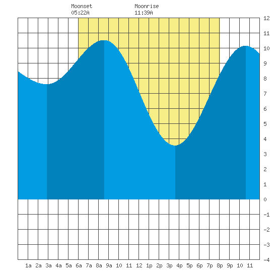 Flynn Cove tide chart for Sunday, April 10, 2022