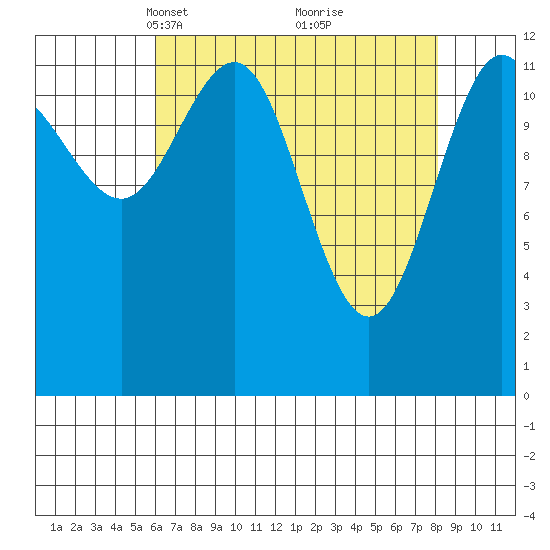 Flynn Cove tide chart for Monday, April 11, 2022