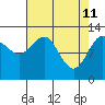 Flynn Cove tide chart for Monday, April 11, 2022