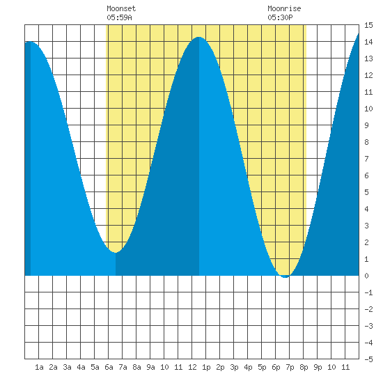 Flynn Cove tide chart for Thursday, April 14, 2022