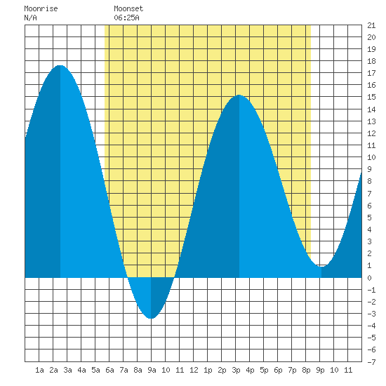 Flynn Cove tide chart for Monday, April 18, 2022