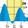 Flynn Cove tide chart for Wednesday, April 20, 2022