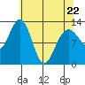 Flynn Cove tide chart for Friday, April 22, 2022
