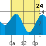 Flynn Cove tide chart for Sunday, April 24, 2022