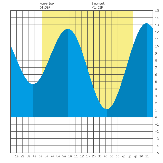Flynn Cove tide chart for Monday, April 25, 2022