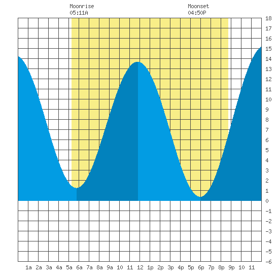 Flynn Cove tide chart for Wednesday, April 27, 2022