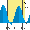 Flynn Cove tide chart for Saturday, April 2, 2022