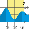 Flynn Cove tide chart for Thursday, April 7, 2022
