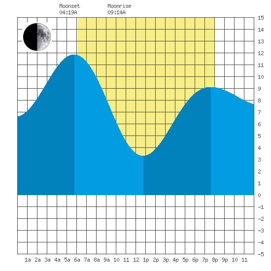 Flynn Cove tide chart for Friday, April 8, 2022
