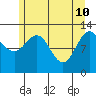 Flynn Cove tide chart for Tuesday, May 10, 2022