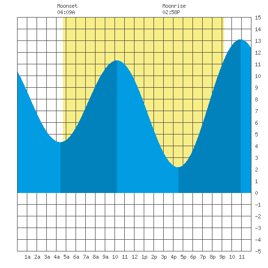 Flynn Cove tide chart for Wednesday, May 11, 2022