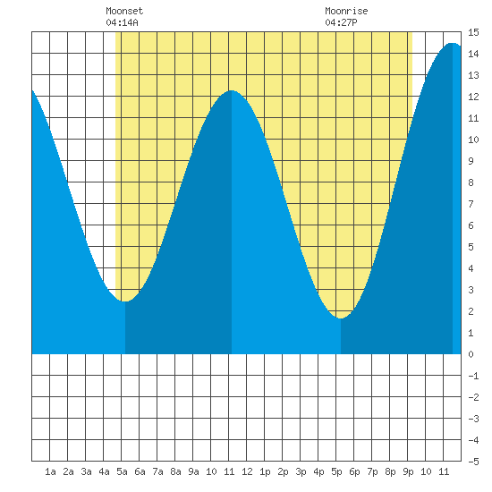 Flynn Cove tide chart for Thursday, May 12, 2022