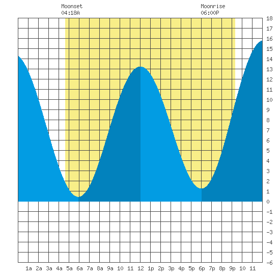 Flynn Cove tide chart for Friday, May 13, 2022
