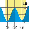 Flynn Cove tide chart for Friday, May 13, 2022