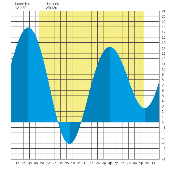 Flynn Cove tide chart for Wednesday, May 18, 2022