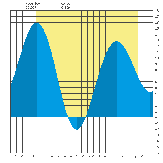 Flynn Cove tide chart for Friday, May 20, 2022