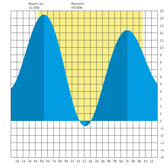 Flynn Cove tide chart for Saturday, May 21, 2022