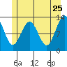 Flynn Cove tide chart for Wednesday, May 25, 2022