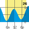 Flynn Cove tide chart for Thursday, May 26, 2022