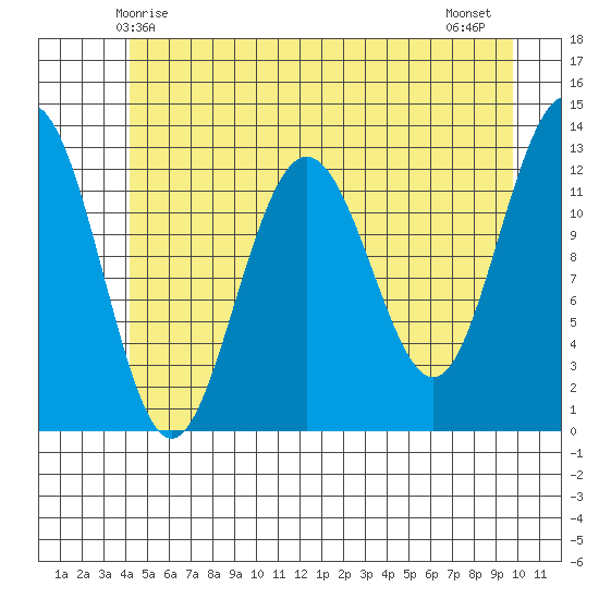 Flynn Cove tide chart for Friday, May 27, 2022
