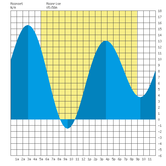 Flynn Cove tide chart for Tuesday, May 3, 2022