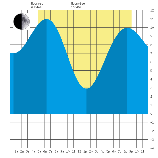 Flynn Cove tide chart for Sunday, May 8, 2022