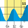 Flynn Cove tide chart for Saturday, June 11, 2022