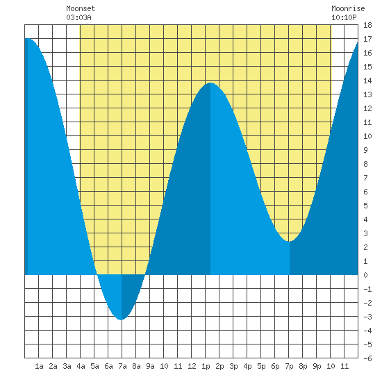 Flynn Cove tide chart for Monday, June 13, 2022