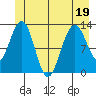 Flynn Cove tide chart for Sunday, June 19, 2022