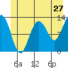 Flynn Cove tide chart for Monday, June 27, 2022