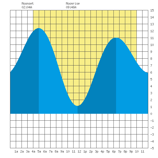 Flynn Cove tide chart for Sunday, June 5, 2022