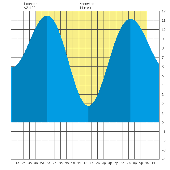 Flynn Cove tide chart for Monday, June 6, 2022