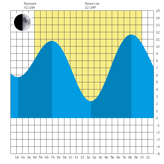 Flynn Cove tide chart for Tuesday, June 7, 2022
