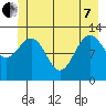 Flynn Cove tide chart for Tuesday, June 7, 2022