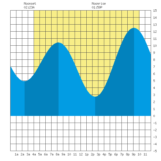 Flynn Cove tide chart for Wednesday, June 8, 2022