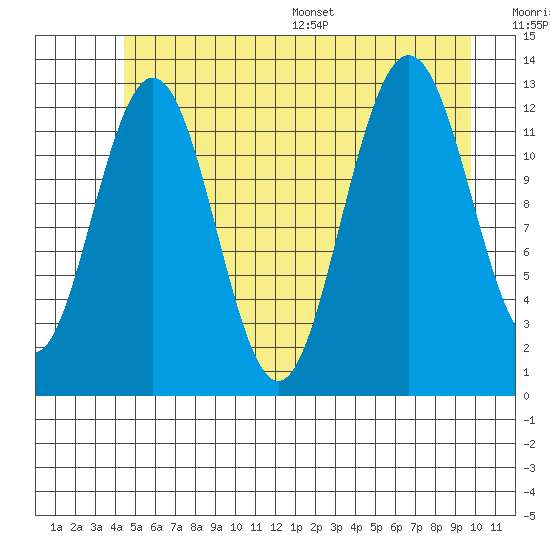 Flynn Cove tide chart for Tuesday, July 19, 2022