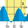 Flynn Cove tide chart for Friday, July 1, 2022
