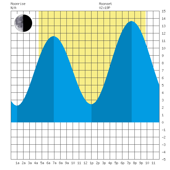 Flynn Cove tide chart for Wednesday, July 20, 2022