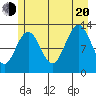Flynn Cove tide chart for Wednesday, July 20, 2022