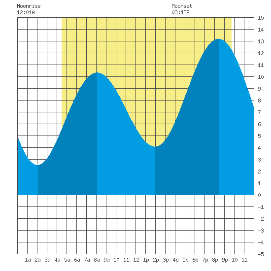 Flynn Cove tide chart for Thursday, July 21, 2022