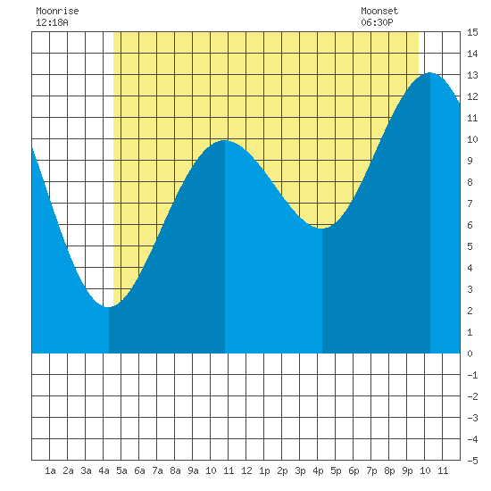 Flynn Cove tide chart for Saturday, July 23, 2022