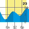 Flynn Cove tide chart for Saturday, July 23, 2022