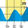 Flynn Cove tide chart for Monday, July 25, 2022