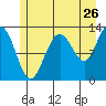 Flynn Cove tide chart for Tuesday, July 26, 2022